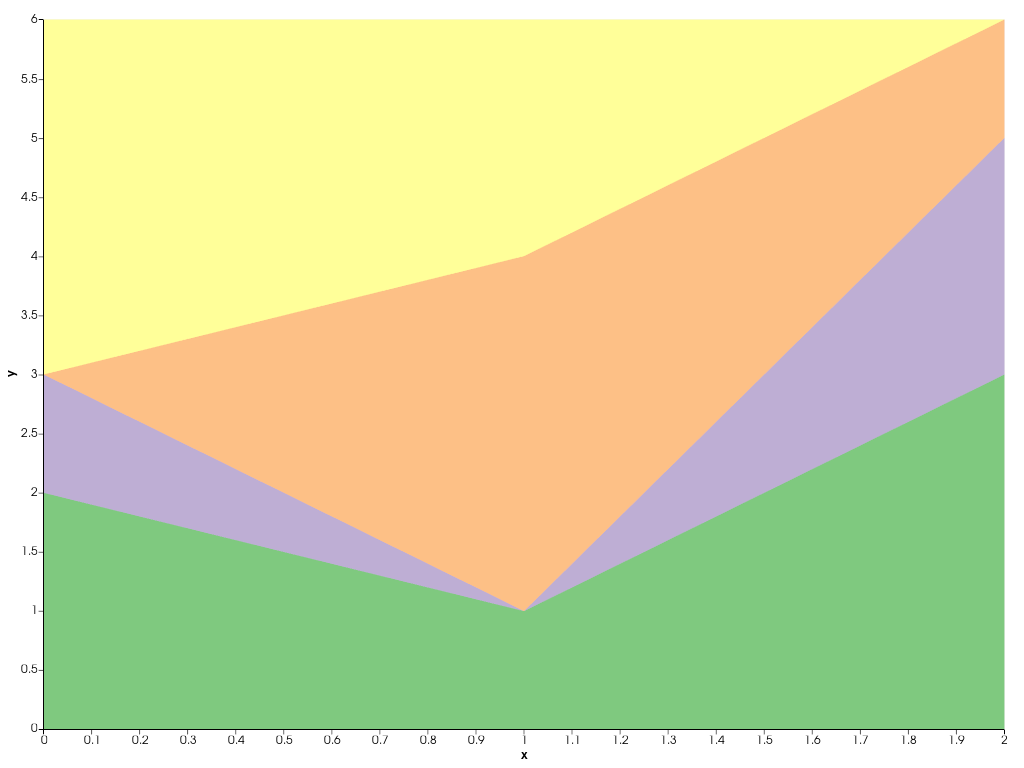 ../../../../_images/pyvista-plotting-charts-StackPlot-labels-4497d1996216bb25_00_00.png